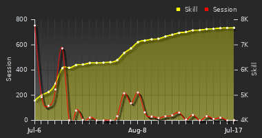 Player Trend Graph
