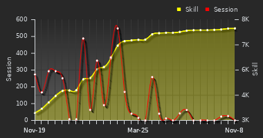 Player Trend Graph