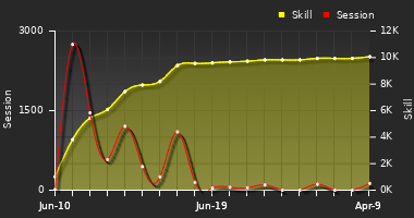 Player Trend Graph