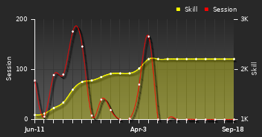 Player Trend Graph