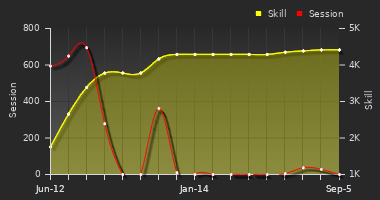 Player Trend Graph