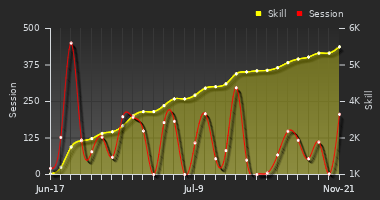 Player Trend Graph