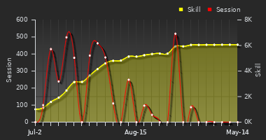 Player Trend Graph