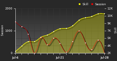 Player Trend Graph