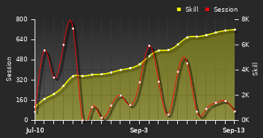 Player Trend Graph
