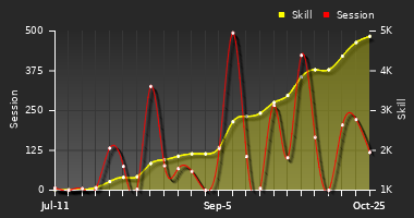 Player Trend Graph