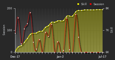 Player Trend Graph