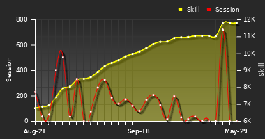 Player Trend Graph