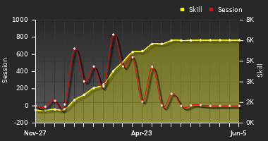 Player Trend Graph