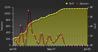 Player Trend Graph