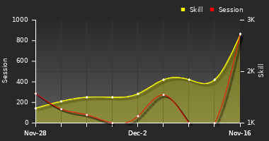 Player Trend Graph