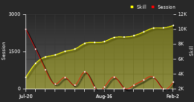 Player Trend Graph