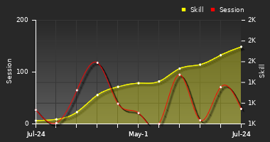 Player Trend Graph