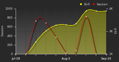 Player Trend Graph