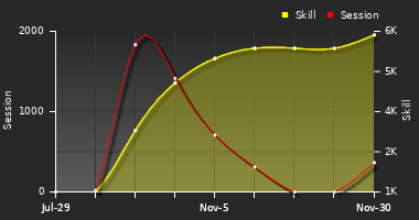 Player Trend Graph