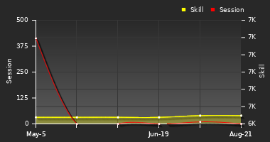 Player Trend Graph