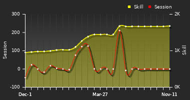 Player Trend Graph