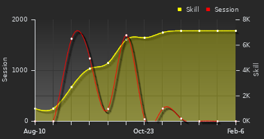 Player Trend Graph