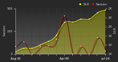 Player Trend Graph