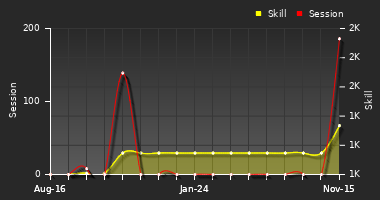 Player Trend Graph