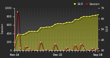 Player Trend Graph