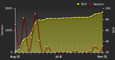 Player Trend Graph