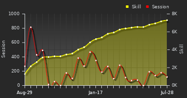 Player Trend Graph