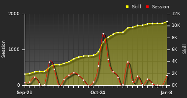 Player Trend Graph