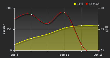 Player Trend Graph