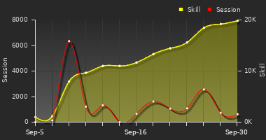 Player Trend Graph