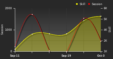 Player Trend Graph