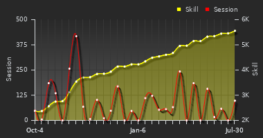 Player Trend Graph