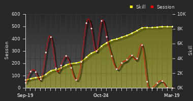 Player Trend Graph