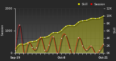 Player Trend Graph