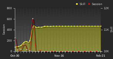 Player Trend Graph