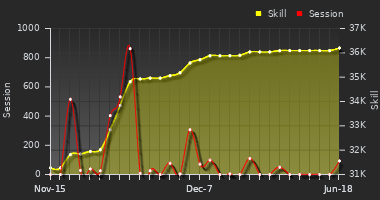 Player Trend Graph