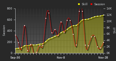 Player Trend Graph