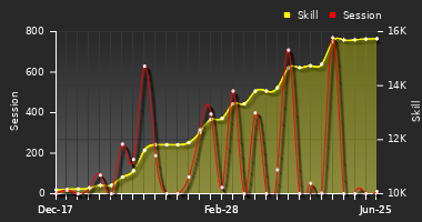 Player Trend Graph