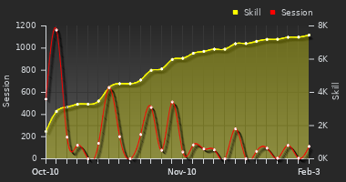 Player Trend Graph