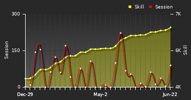 Player Trend Graph