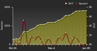 Player Trend Graph