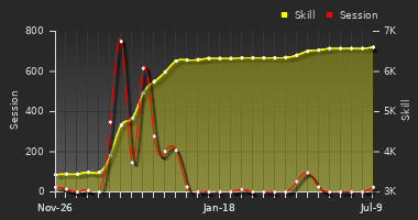 Player Trend Graph