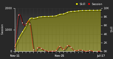 Player Trend Graph
