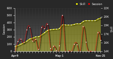 Player Trend Graph
