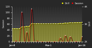 Player Trend Graph