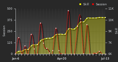 Player Trend Graph