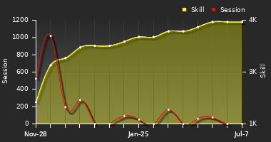 Player Trend Graph