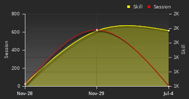 Player Trend Graph