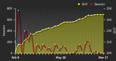 Player Trend Graph