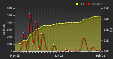 Player Trend Graph